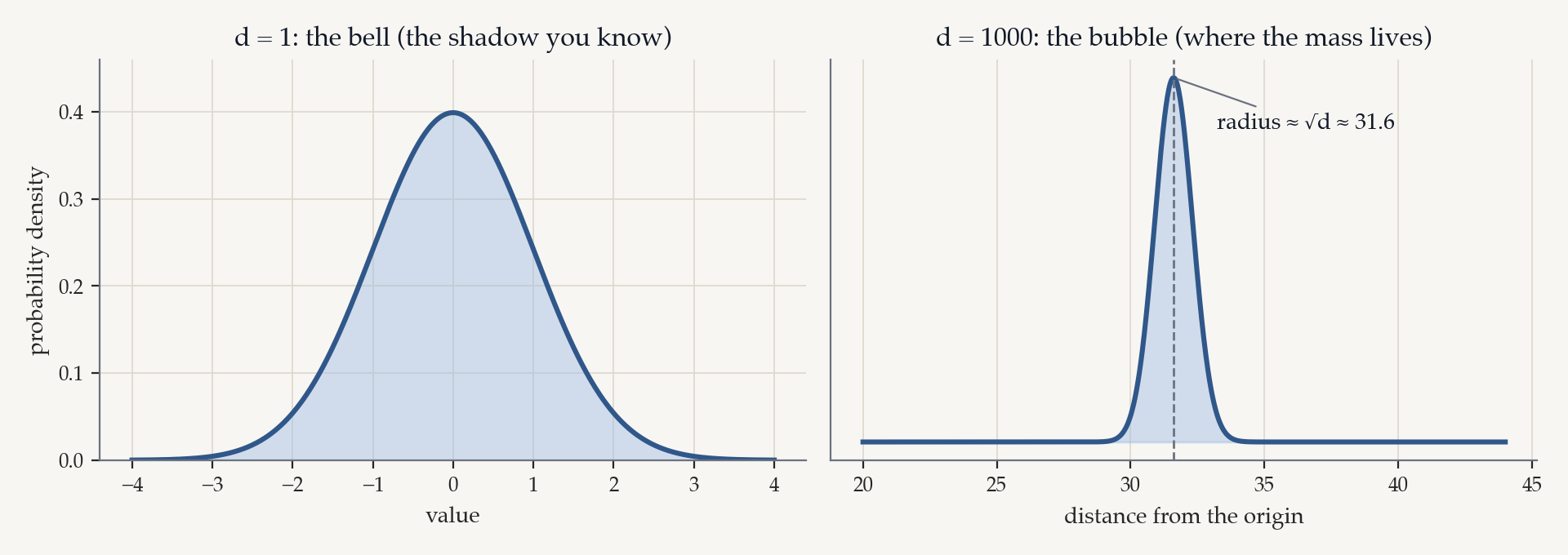 The same Gaussian, seen two ways. Left: the familiar one-dimensional bell. Right: the radial distribution of probability mass for d = 1000: a thin shell at radius about the square root of d. The interior is empty.
