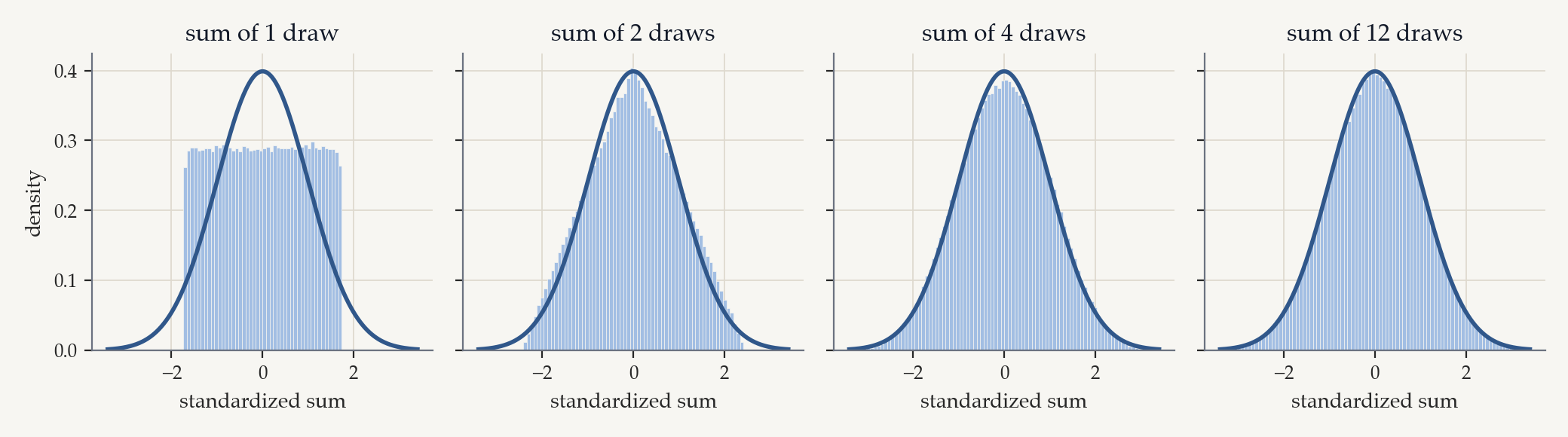 The central limit theorem in action: sums of 1, 2, 4, and 12 uniform draws, standardized. Twelve is enough for the lumpy uniform to become the bell.