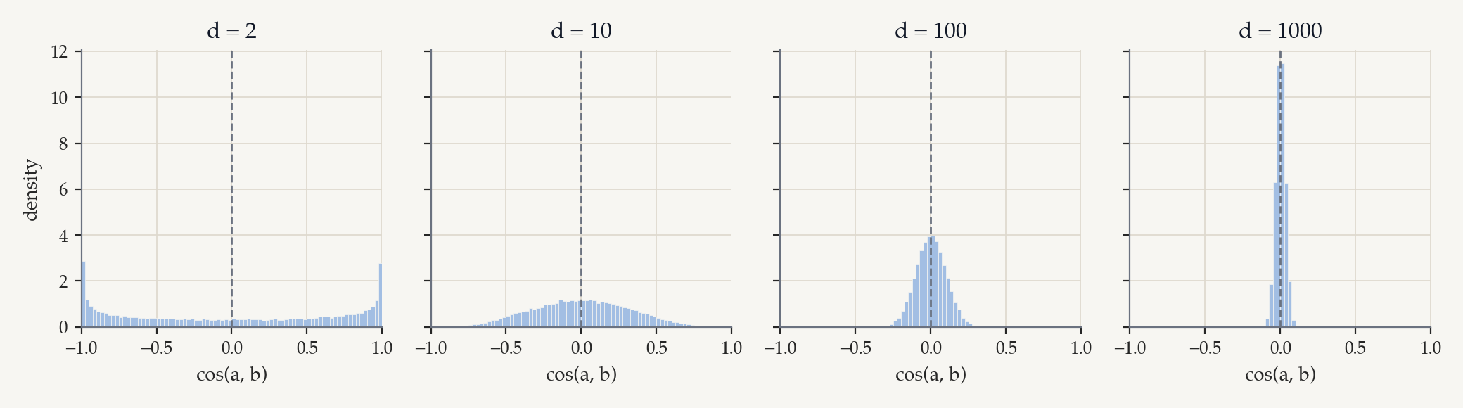 Cosines between pairs of random unit vectors, at d = 2, 10, 100, 1000. At d = 2 the angle is genuinely all over the place; by d = 1000 everything is within a few hundredths of perpendicular.