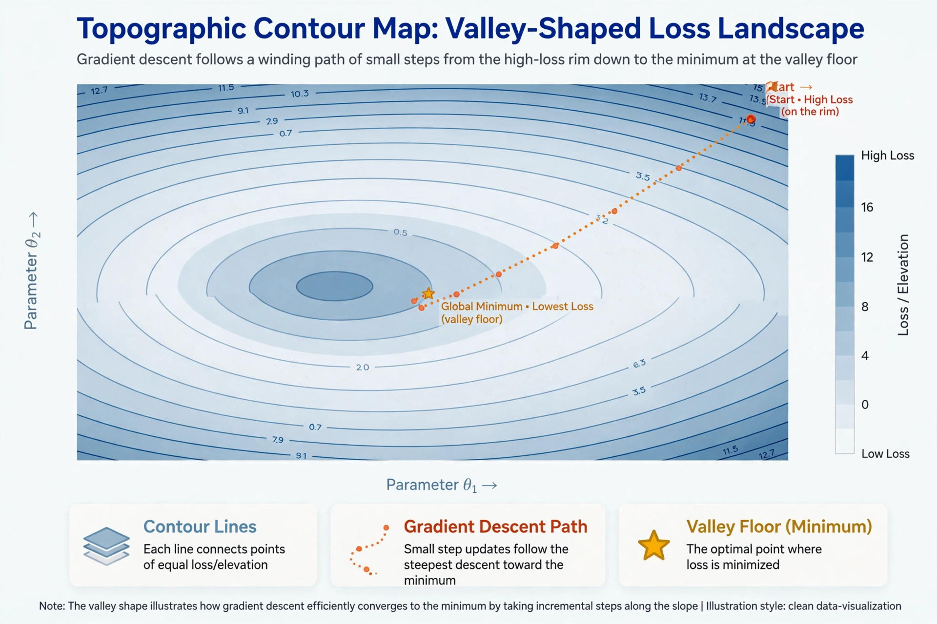 Gradient descent: small steps winding down a loss landscape to the minimum