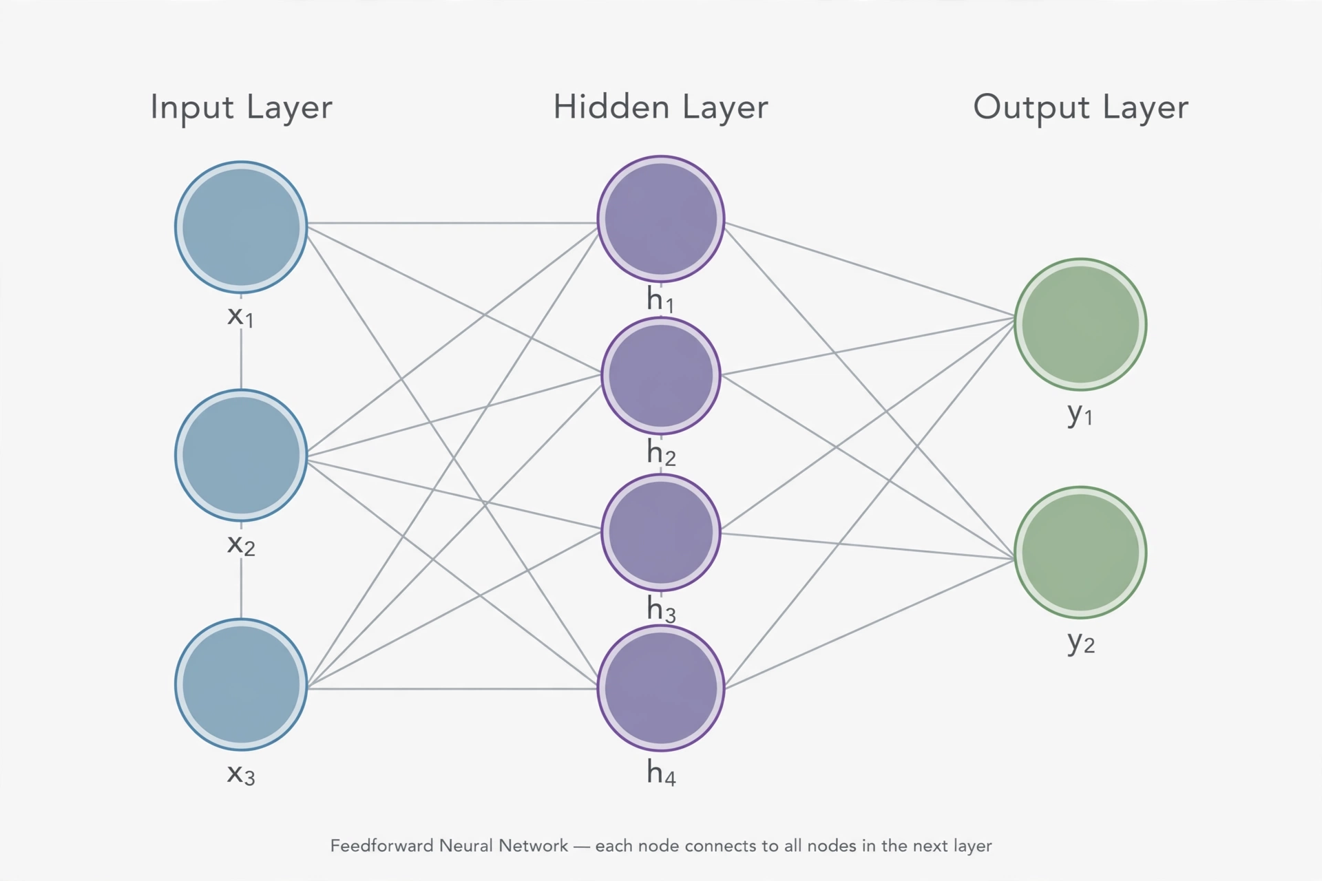 A small feedforward neural network: functions nested inside functions