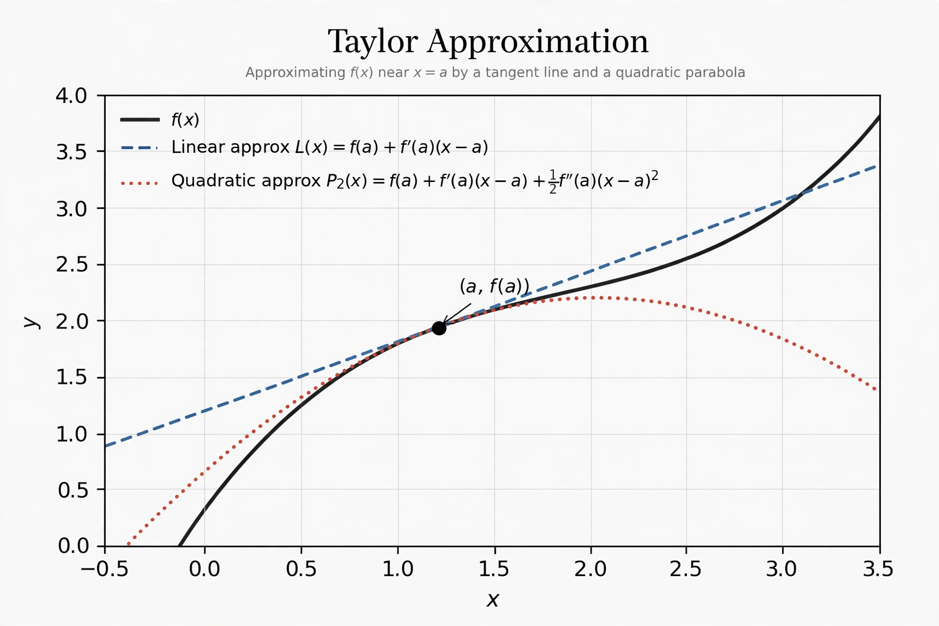 Taylor approximation: a curve, its tangent line, and the closer-hugging parabola